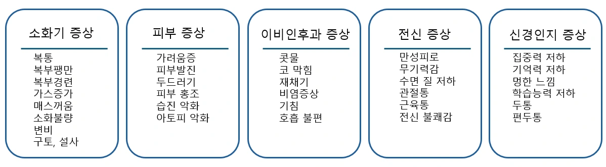 제3형 반응과 함께 나타날 수 있는 소화기·피부·이비인후과·전신·신경인지 증상