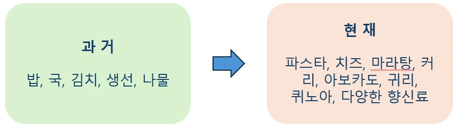 밥·국·김치 중심의 과거 식탁과 다양한 세계 식재료가 포함된 현재 식탁 비교