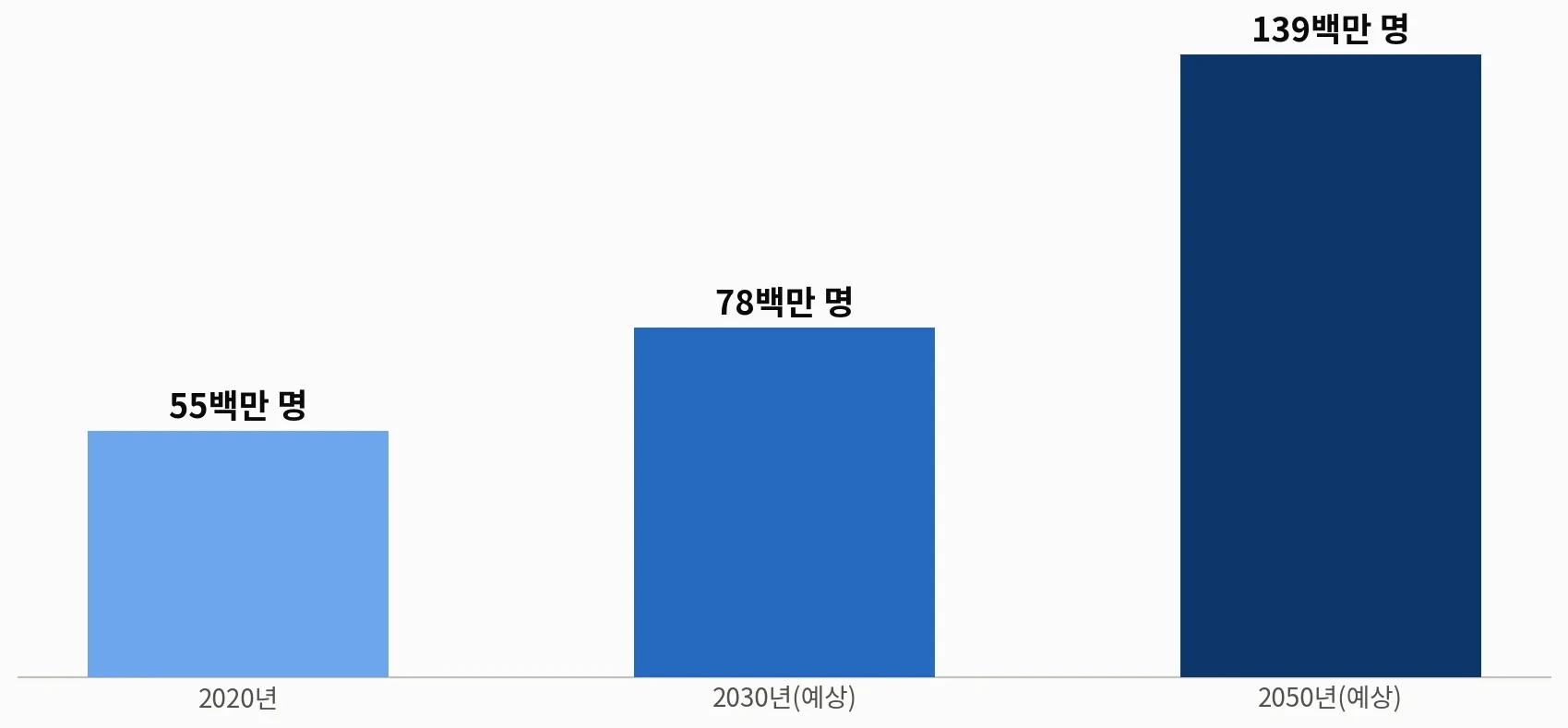 [그림 1] 전 세계 치매 인구 증가 추이