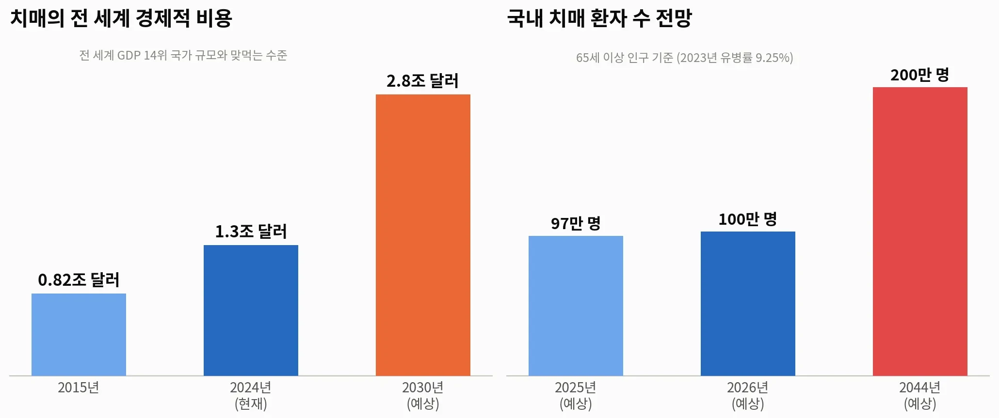 [그림 2] 치매의 전 세계 경제적 비용과 국내 치매 환자 수 전망