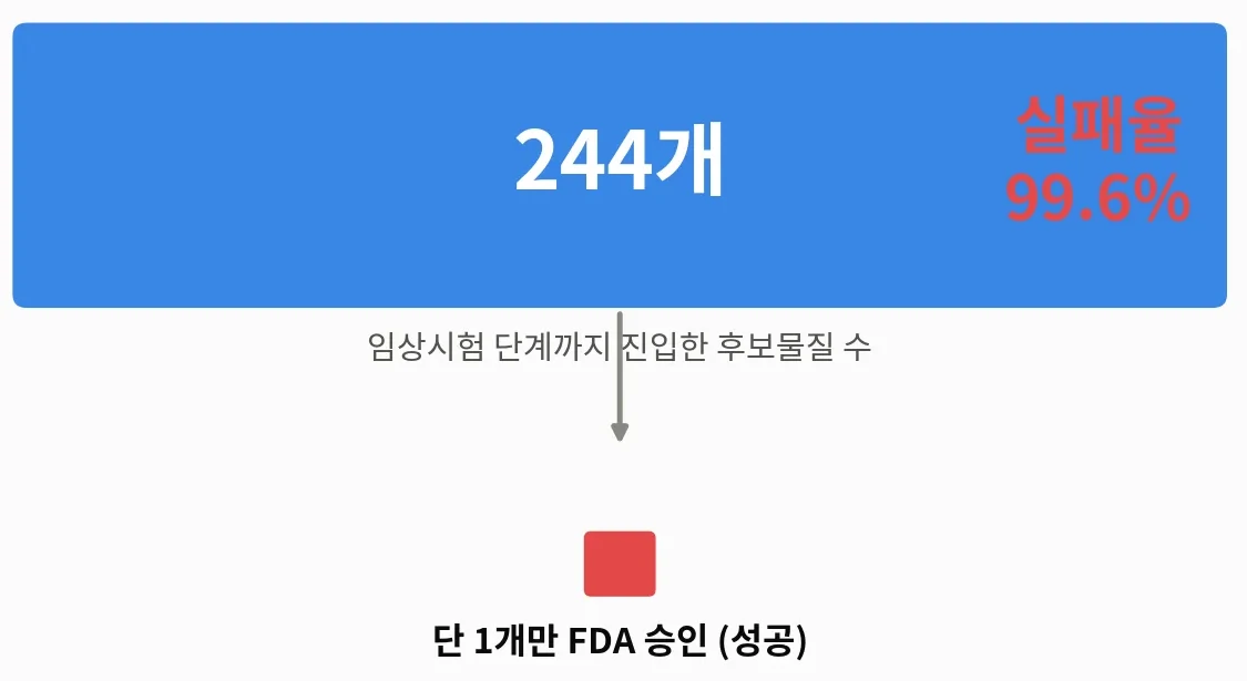 [그림 2] 2002~2012년, 알츠하이머병 신약 임상시험의 결과