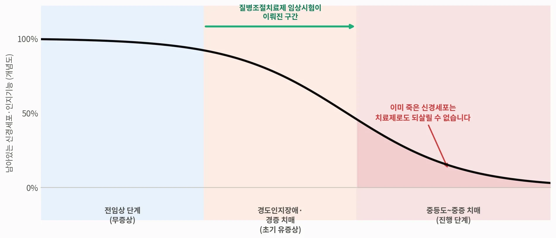 [그림 1] 치료의 효과는 '언제 시작하느냐'에 따라 달라집니다