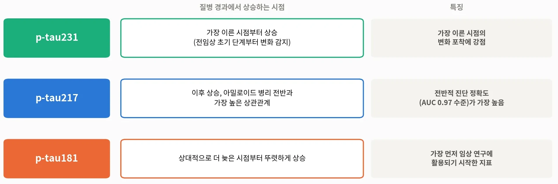 [그림 1] 타우 인산화 부위에 따른 3가지 pTau 지표 비교