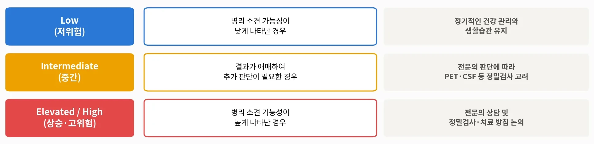 [그림 1] 검사 결과, 대략 이렇게 구분해 안내받는 경우가 많습니다
