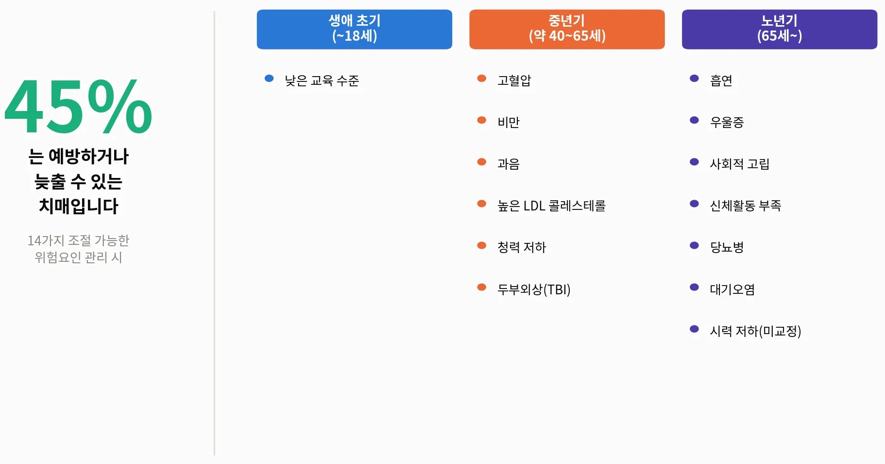 [그림 1] 생애주기별 조절 가능한 치매 위험요인 14가지